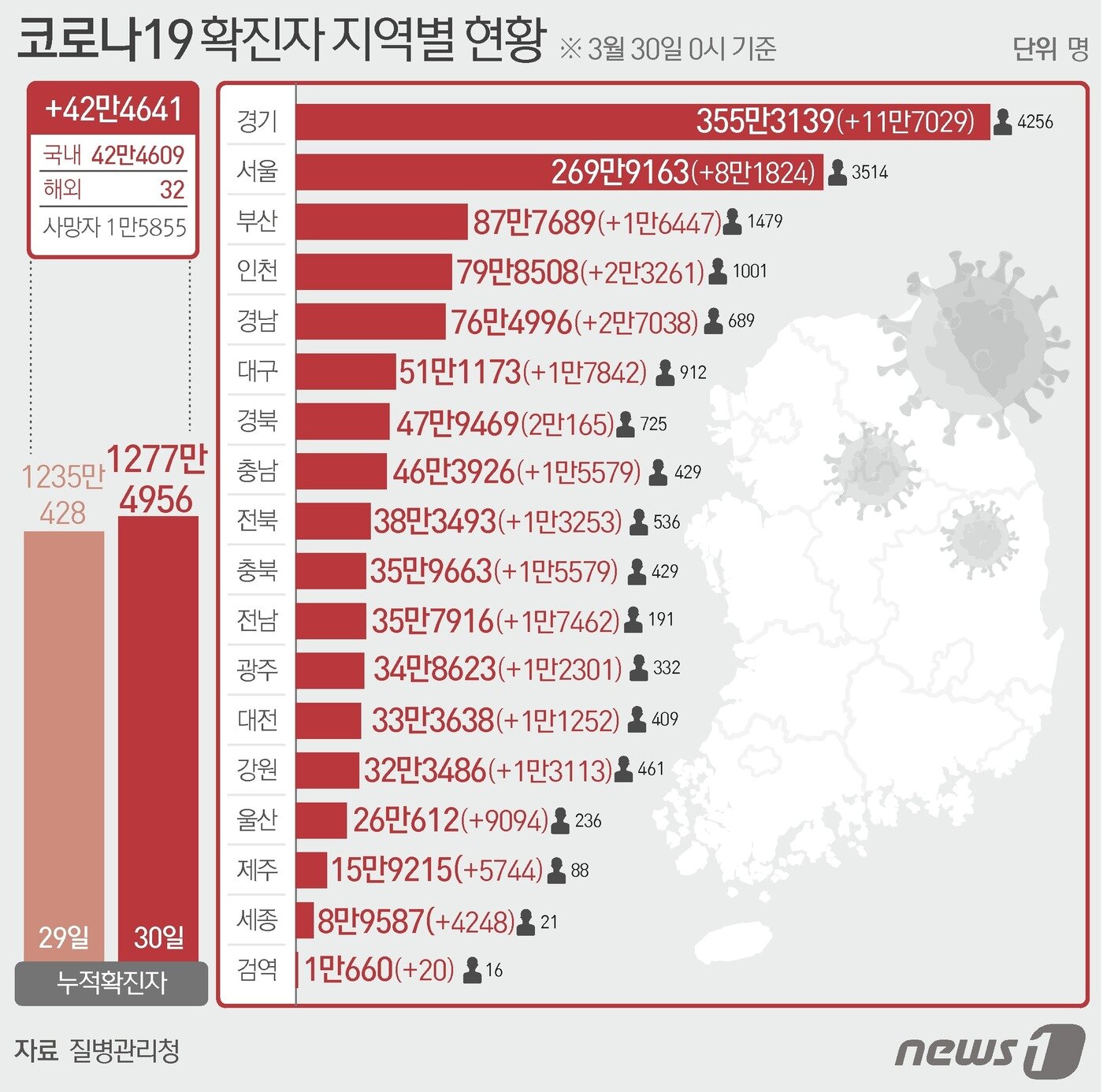 본문 이미지 - 30일 질병관리청 중앙방역대책본부에 따르면 이날 0시 기준 국내 코로나19 누적 확진자는 42만4641명 증가한 1277만4956명으로 나타났다. 신규 확진자 42만4641명 &#40;해외 32명 포함&#41;의 지역별 현황은 경기 11만7029명, 서울 8만1824명, 부산 1만6447명, 대구 1만7842명, 인천 2만3261명, 광주 1만2301명&#40;해외 2명&#41;, 대전 1만1252명, 울산 9094명, 세종 4248명, 강원 1만3113명, 충북 1만5579명, 충남1만8969명, 전북 1만3253명&#40;해외 5명&#41;, 전남 1만7462명, 경북 2만165명&#40;해외 4명&#41;, 경남 2만7038명&#40;해외 1명&#41;, 제주 5744명, 검역 20명이다. ⓒ News1 김초희 디자이너