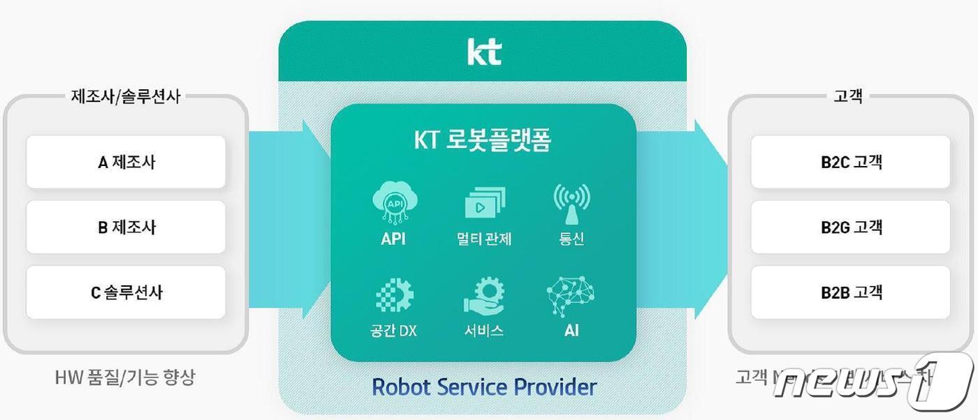 본문 이미지 - 30일 KT는 온라인 기자간담회를 열고 AI 방역로봇의 출시와 함께 로봇 사업 전략을 발표했다.(KT 제공) ⓒ 뉴스1