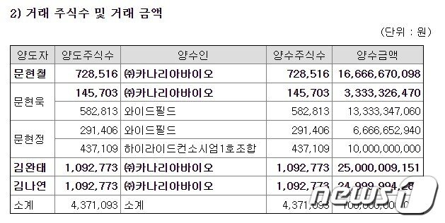 본문 이미지 - 현대사료 공시ⓒ 뉴스1