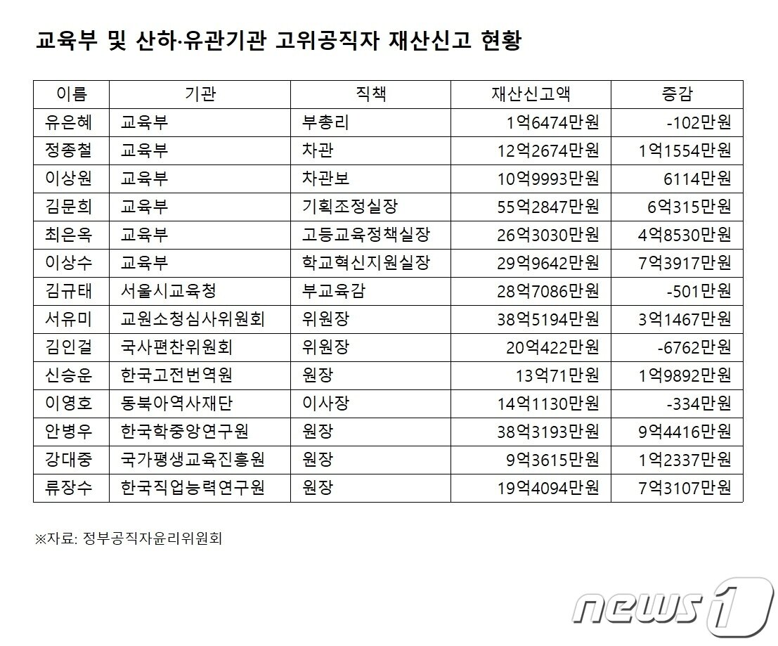 본문 이미지 - 교육부 및 산하·유관기관 고위공직자 2022년 재산신고 현황. ⓒ 뉴스1