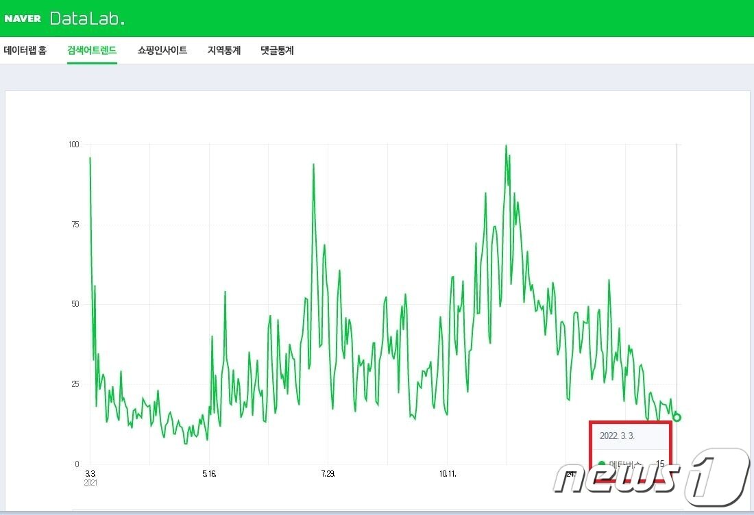 본문 이미지 - 4일 기준 '메타버스' 키워드 네이버 검색어트렌드 결과(네이버 검색어트렌드 캡처)ⓒ 뉴스1
