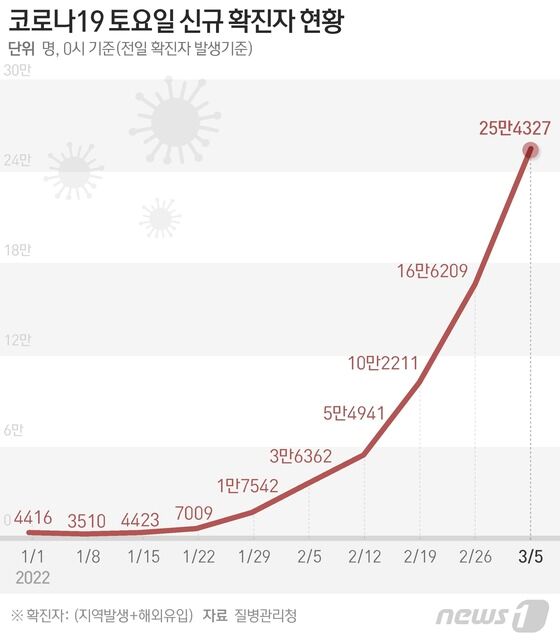 질병관리청 중앙방역대책본부(방대본)는 5일 0시 기준 신종 코로나바이러스 감염증(코로나19) 신규 확진자가 25만4327명 발생했다고 밝혔다. © News1 이지원 디자이너