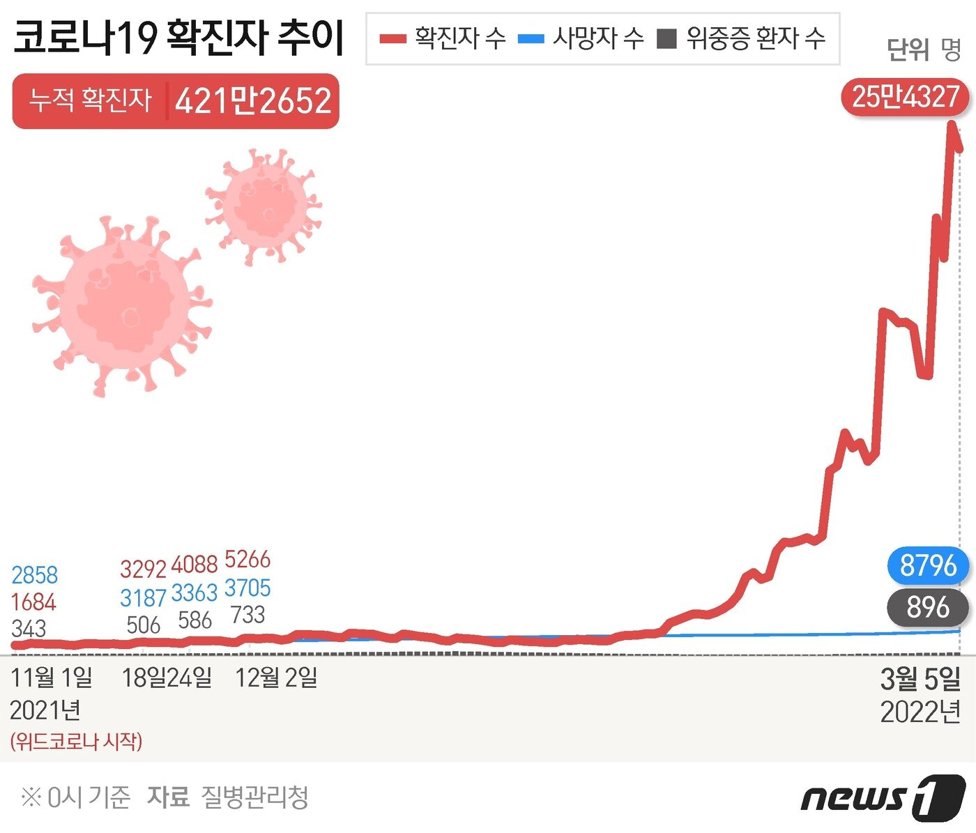 본문 이미지 - 코로나19 확진자 추이 ⓒ News1 이지원 디자이너