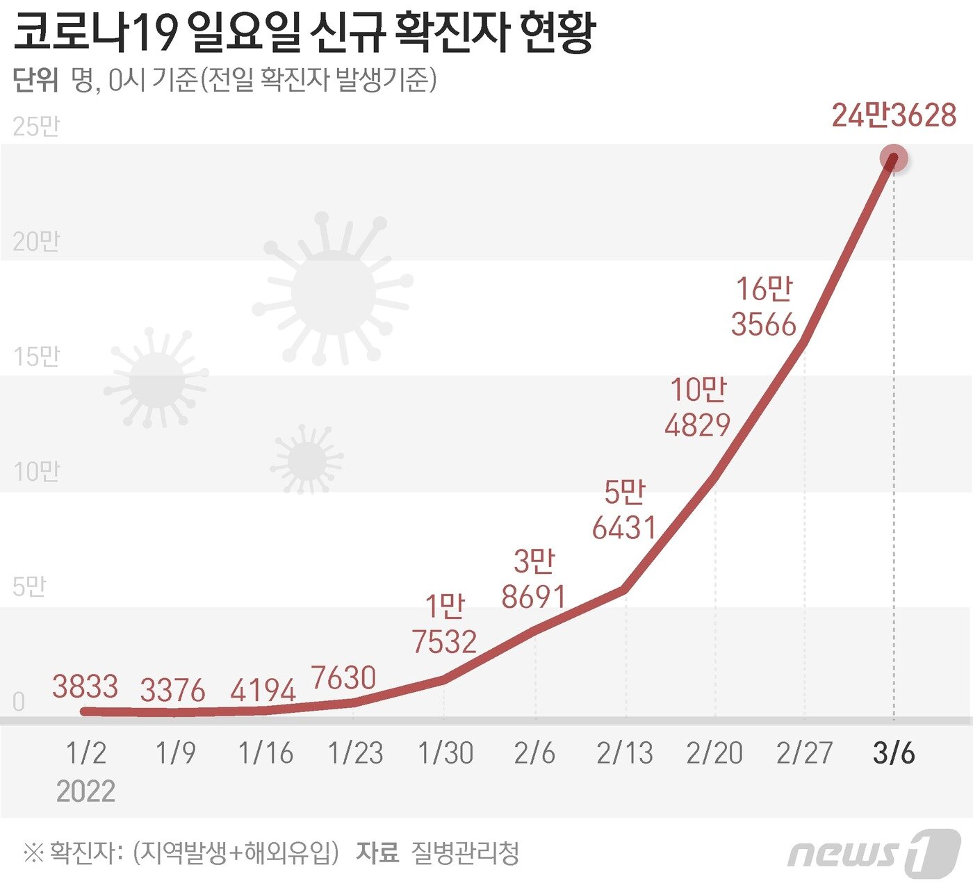 본문 이미지 - 질병관리청 중앙방역대책본부(방대본)는 6일 0시 기준 신종 코로나바이러스 감염증(코로나19) 신규 확진자가 24만3628명 발생했다고 밝혔다. ⓒ News1 이지원 디자이너