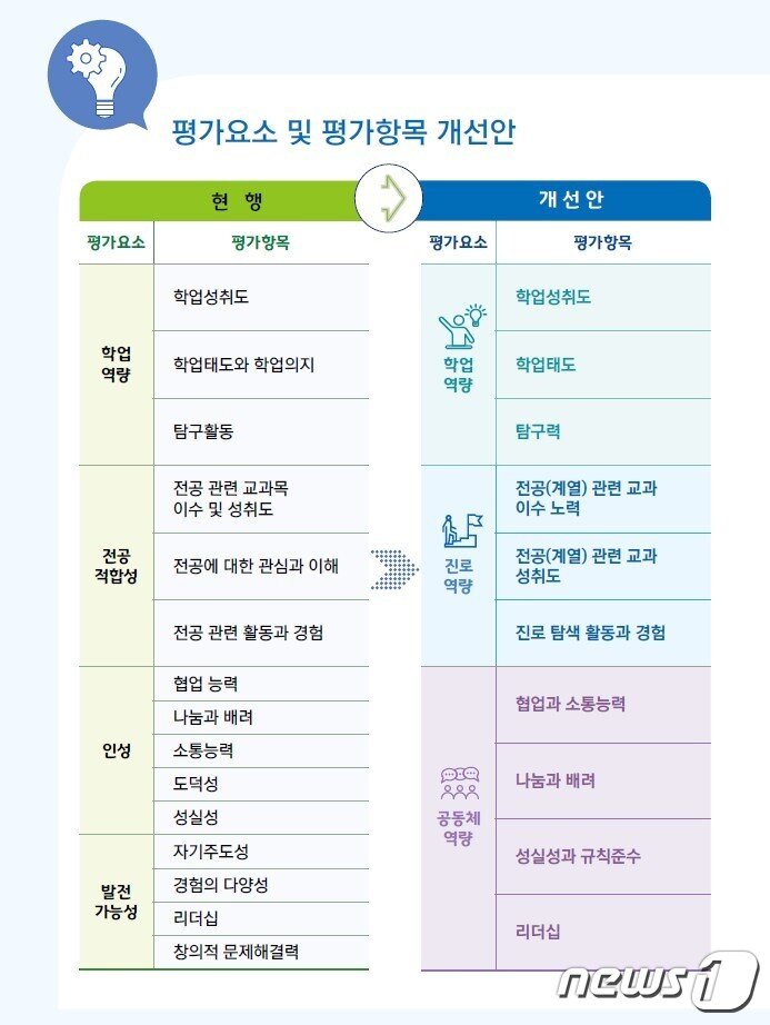 본문 이미지 - 학생부종합전형 평가요소 및 평가항목 개선안. &#40;&#39;New 학생부종합전형 공통 평가요소 및 평가 항목&#39; 갈무리&#41; ⓒ 뉴스1