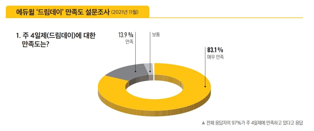 본문 이미지 - 에듀윌 '드림데이' 만족도 설문조사 결과(에듀윌 제공)ⓒ 뉴스1