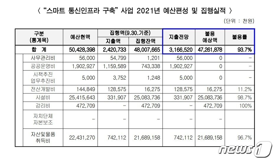 본문 이미지 - 지난해 '스마트 통신인프라 구축' 사업의 예산 불용률은 93.7%에 달했다.(서울시 2022년도 스마트도시정책관 소관 예산안 검토보고서 갈무리) ⓒ 뉴스1