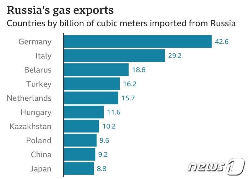 본문 이미지 - 세계 각국 러시아 가스 의존도 - 블룸버그 갈무리