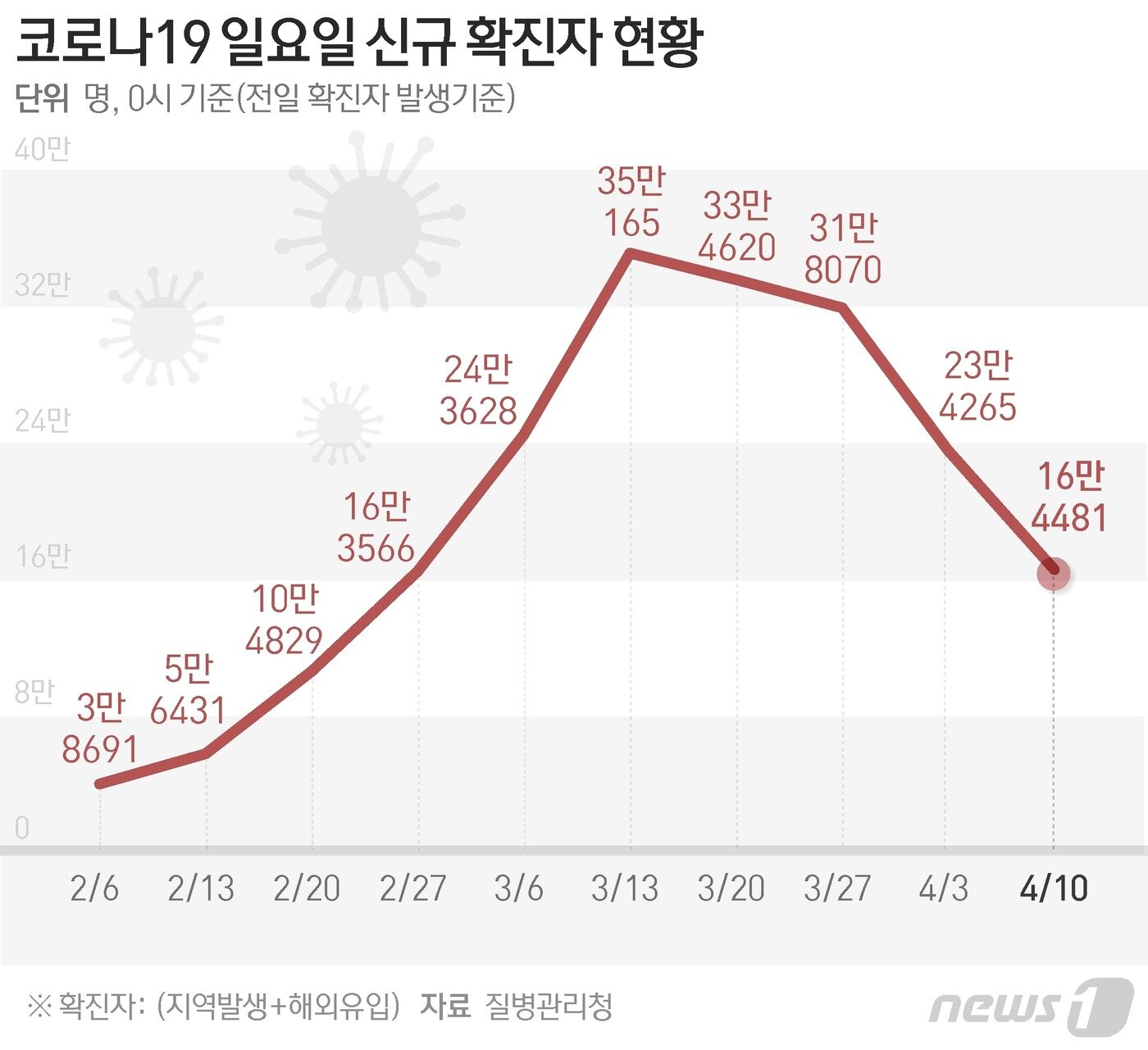 본문 이미지 - 질병관리청 중앙방역대책본부(방대본)는 10일 0시 기준 신종 코로나바이러스 감염증(코로나19) 신규 확진자가 16만4481명 발생했다고 밝혔다. ⓒ News1 윤주희 디자이너