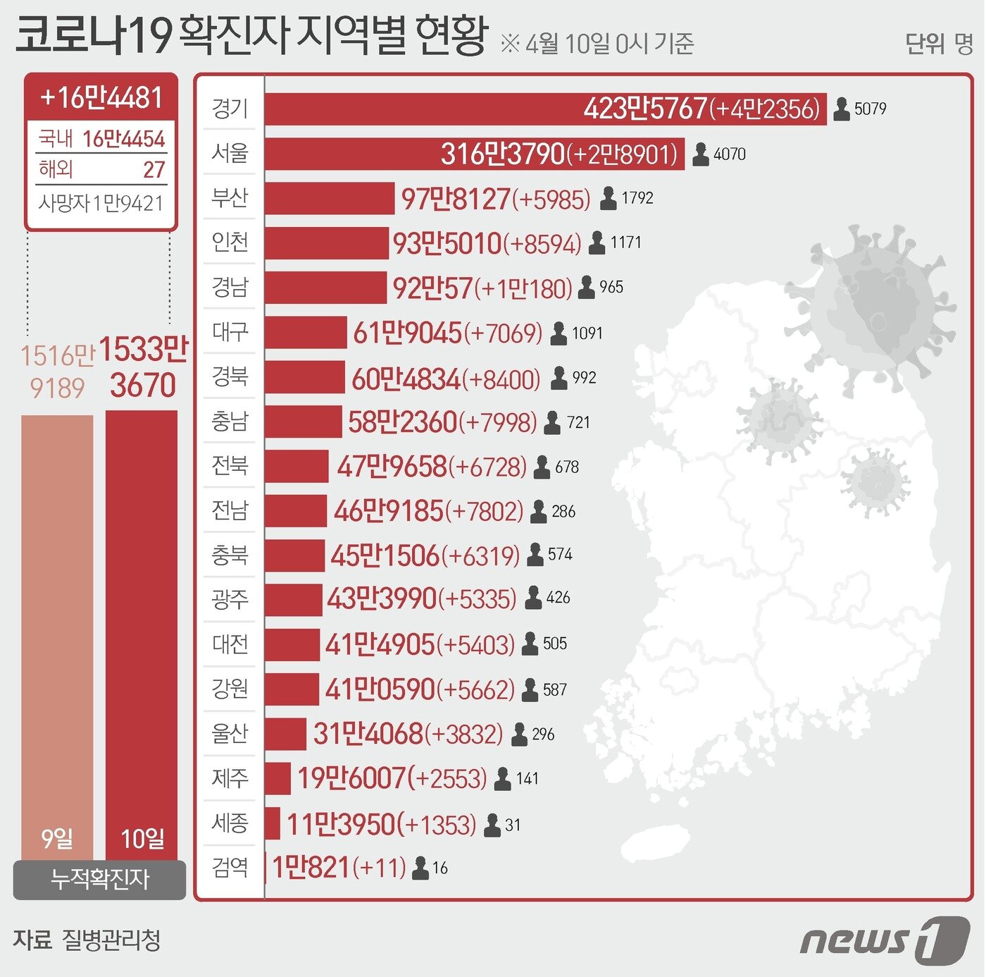 10일 질병관리청 중앙방역대책본부에 따르면 이날 0시 기준 국내 코로나19 누적 확진자는 16만4481명 증가한 1533만3670명으로 나타났다. 신규 확진자 16만4481명&#40;해외유입 27명 포함&#41;의 신고 지역은 서울 2만8901명, 부산 5985명, 대구 7069명, 인천 8594명, 광주 5335명&#40;해외 3명&#41;, 대전 5403명, 울산 3832명, 세종 1353명, 경기 4만2356명&#40;해외 3명&#41;, 강원 5662명, 충북 6319명&#40;해외 5명&#41;, 충남 7998명, 전북 6728명, 전남 7802명, 경북 8400명&#40;해외 1명&#41;, 경남 1만180명&#40;해외 4명&#41;, 제주 2553명, 검역 과정 11명이다. ⓒ News1 윤주희 디자이너