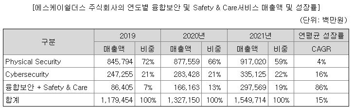 본문 이미지 - sk쉴더스 증권신고서. ⓒ 뉴스1