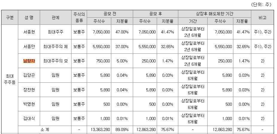 본문 이미지 - 대명에너지 증권신고서 ⓒ 뉴스1