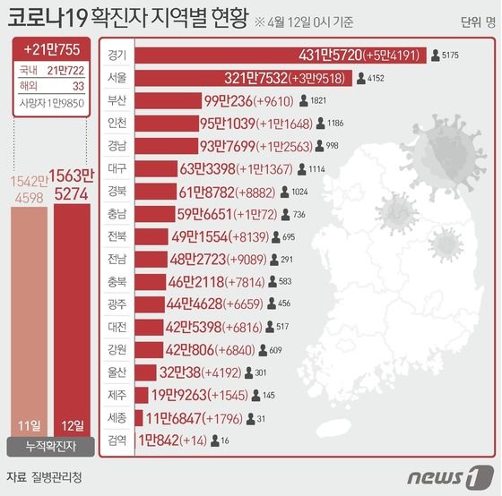 12일 질병관리청 중앙방역대책본부에 따르면 이날 0시 기준 국내 코로나19 누적 확진자는 21만755명 증가한 1563만5274명으로 나타났다. 신규 확진자 21만755명(해외유입 33명 포함)의 신고 지역은 경기 5만4191명, 서울 3만9518명, 경남 1만2561명(해외 2명), 인천 1만1648명, 대구 1만1367명, 충남 1만72명, 부산 9610명, 전남 9087명(해외 2명), 경북 8872명(해외 10명), 전북 8139명, 충북 7810명(해외 4명), 강원 6839명(해외 1명), 대전 6816명, 광주 6659명, 울산 4192명, 세종 1796명, 제주 1545명, 검역 과정 14명이다. © News1 이지원 디자이너