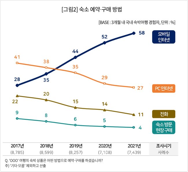 본문 이미지 - 숙소 예약 구매 방법