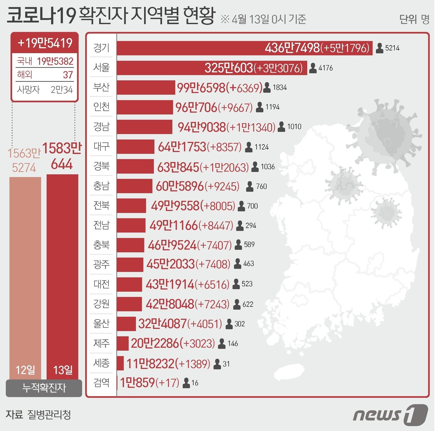 13일 질병관리청 중앙방역대책본부에 따르면 이날 0시 기준 국내 코로나19 누적 확진자는 19만5419명 증가한 1583만644명으로 나타났다. 신규 확진자 19만5419명&#40;해외유입 37명 포함&#41;의 신고 지역은 서울 3만3076명, 부산 6369명, 대구 8357명, 인천 9667명, 광주 7408명&#40;해외 5명&#41;, 대전 6516명, 울산 4051명, 세종 1389명, 경기 5만1796명, 강원 7243명, 충북 7407명, 충남 9245명, 전북 8005명&#40;해외 3명&#41;, 전남 8447명&#40;해외 1명&#41;, 경북 1만2063명&#40;해외 3명&#41;, 경남 1만1340명&#40;해외 4명&#41;, 제주 3023명, 검역 과정 17명이다 ⓒ News1 윤주희 디자이너