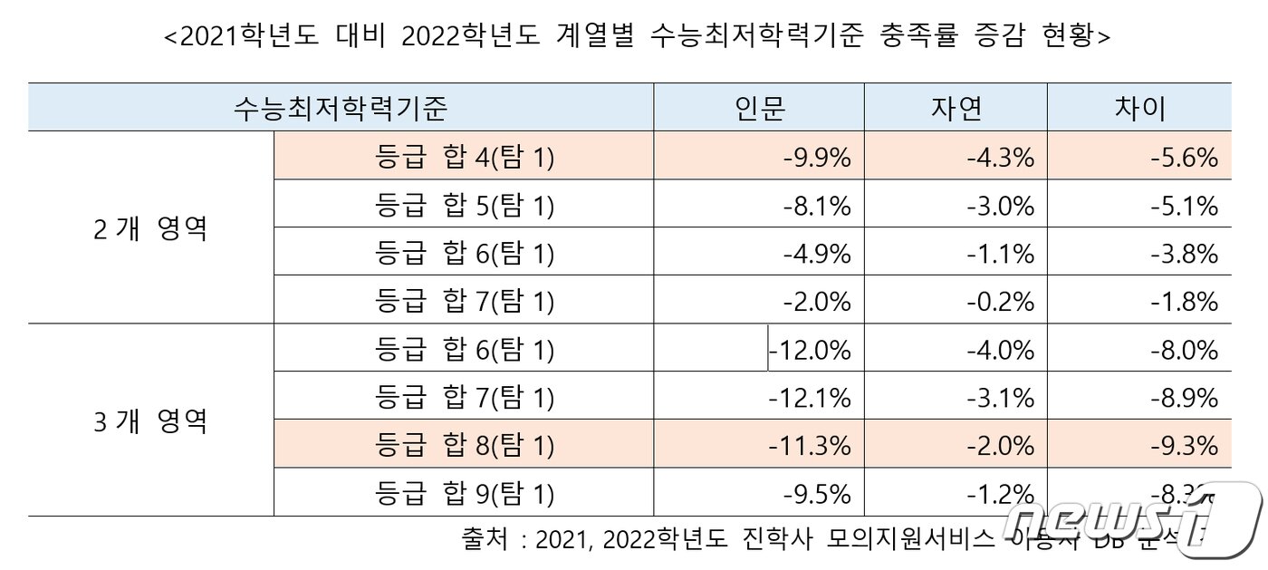본문 이미지 - (진학사 제공) ⓒ 뉴스1