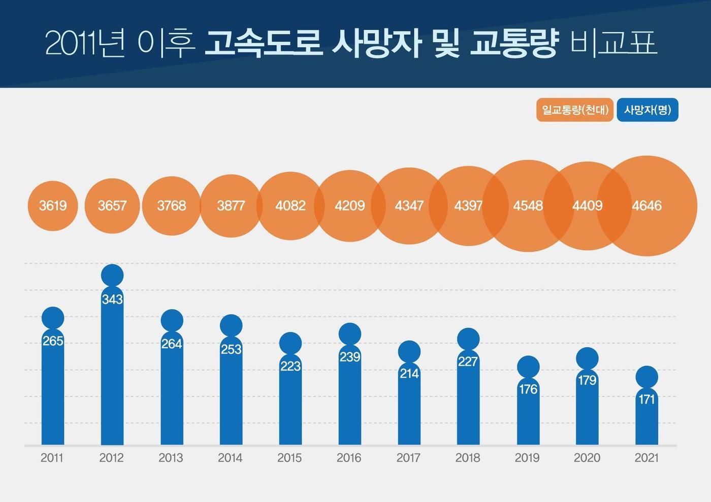 본문 이미지 - 고속도로 교통사고 사망자 및 교통량(도공 제공) ⓒ 뉴스1
