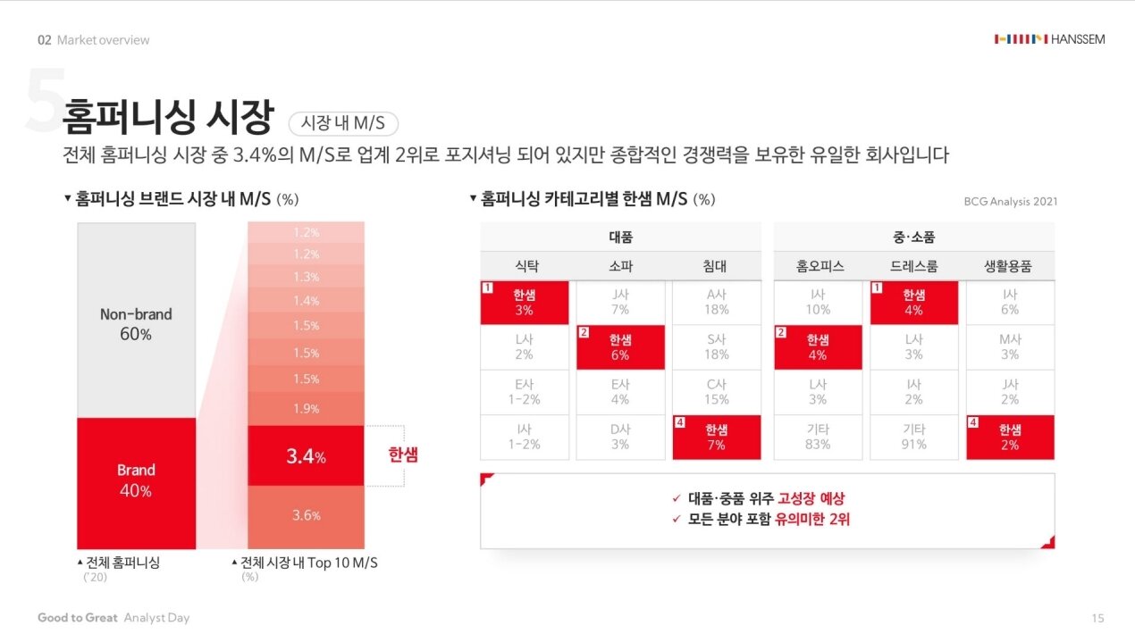 본문 이미지 - 한샘 Good To Great' 애널리스트 데이 자료ⓒ 뉴스1