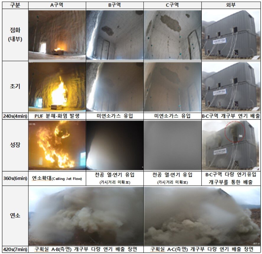 본문 이미지 - 화재가스발화 현상 재현실험 결과(소방청 제공).ⓒ 뉴스1