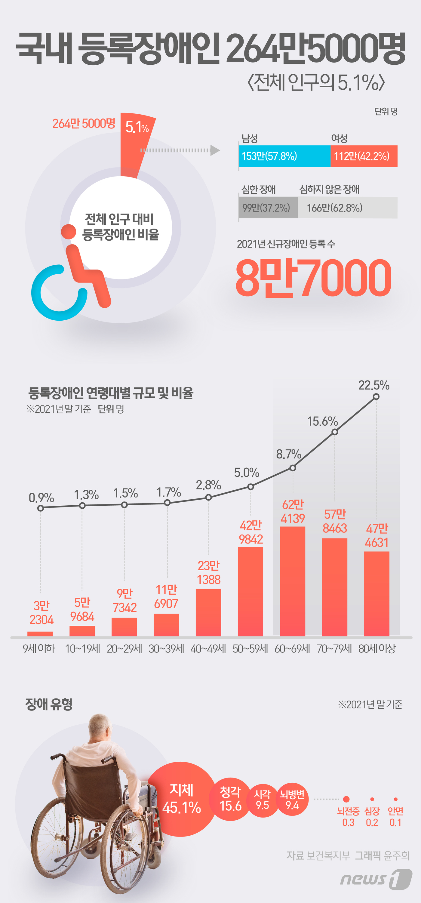 (서울=뉴스1) 윤주희 디자이너 = 19일 보건복지부가 등록장애인의 장애유형·장애정도·연령 등 주요 지표별 현황을 정리한 '2021년도 등록장애인 현황'에 따르면 지난해 말 기준 …