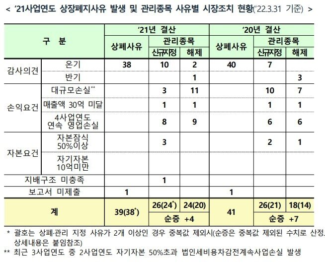 본문 이미지 - 코스닥시장 상장폐지사유 발생 및 관리종목 사유별 시장조치 현황 (한국거래소 제공) ⓒ 뉴스1