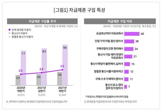 휴대폰=대리점' 대신 온라인 성지…달라진 2030 폰문화, 코로나 끝나면? - 뉴스1