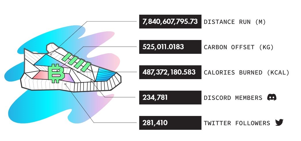 본문 이미지 - 스테픈 서비스 현황 (Stepn 홈페이지 갈무리) 2022.04.20 /뉴스1