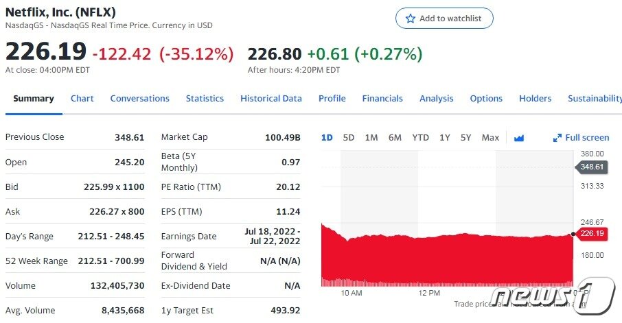 본문 이미지 - 넷플릭스 일일 주가추이 - 야후 파이낸스 갈무리