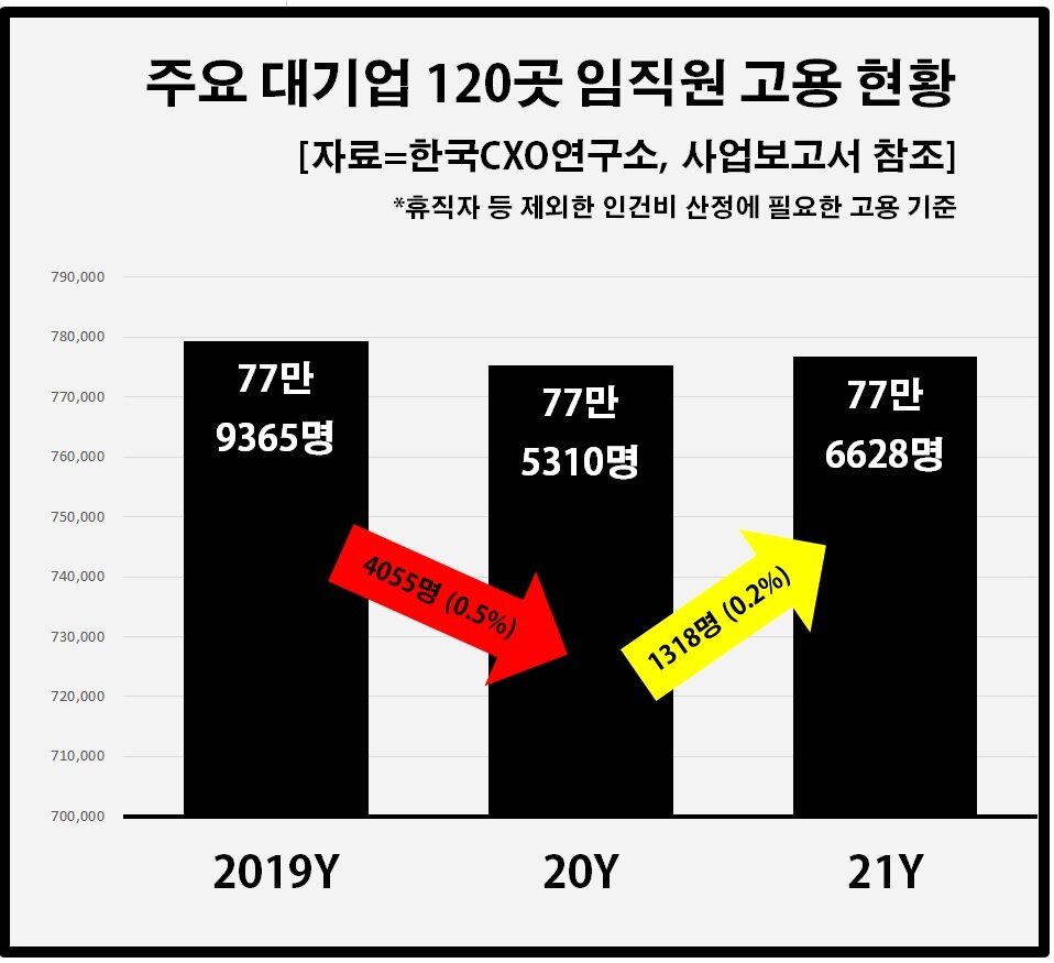 본문 이미지 - 주요 대기업 고용 현황 ⓒ 뉴스1