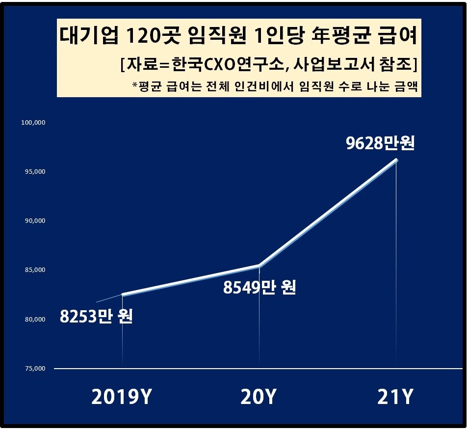 본문 이미지 - 주요 대기업 평균 급여 ⓒ 뉴스1