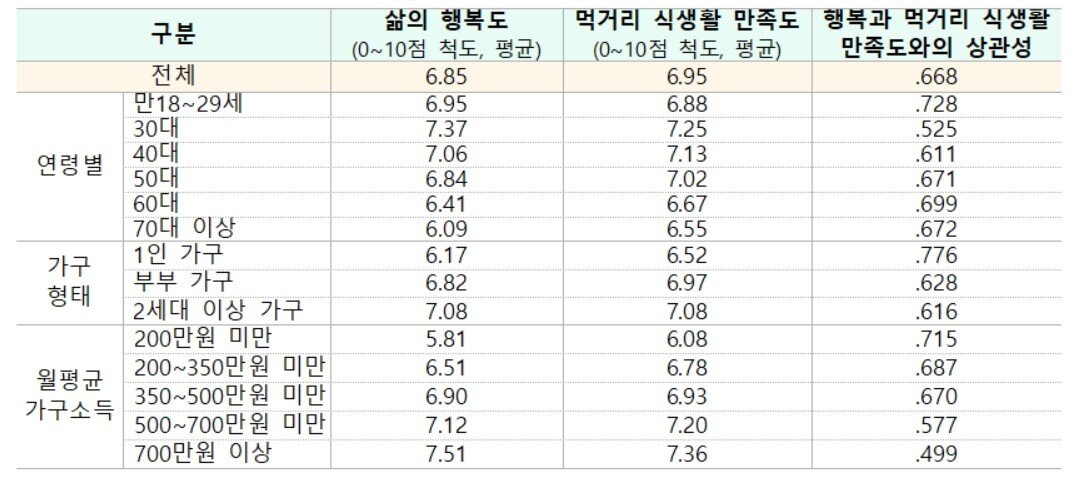 본문 이미지 - 삶의 행복도와 식생활 만족도 상관성(서울시 제공).ⓒ 뉴스1