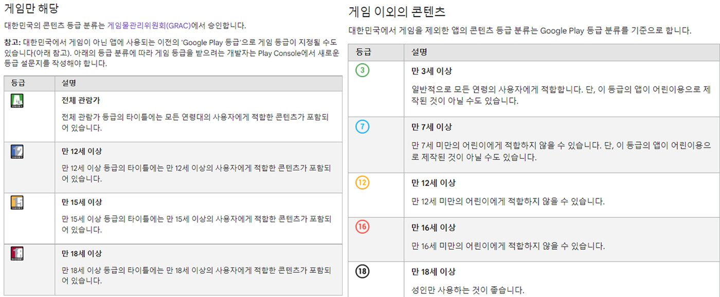 본문 이미지 - 구글플레이 게임 및 비게임 앱의 등급분류 기준 (구글플레이 캡처)ⓒ 뉴스1