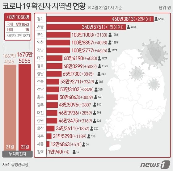 22일 질병관리청 중앙방역대책본부에 따르면 이날 0시 기준 국내 코로나19 누적 확진자는 8만1058명 증가한 1675만5055명으로 나타났다. 신규 확진자 8만1058명(해외유입 15명 포함)의 신고 지역은 서울 13만1911명, 부산 3130명, 대구 4030명, 인천 4098명, 광주 2807명(해외 1명), 대전 2859명, 울산 1852명, 세종 570명, 경기 2만431명, 강원 3169명, 충북 3059명(해외 5명), 충남 3845명, 전북 3349명(해외 2명), 전남 3828명(해외 2명), 경북 5022명(해외 1명), 경남 4625명, 제주 1189명, 검역 과정 4명이다 © News1 윤주희 디자이너