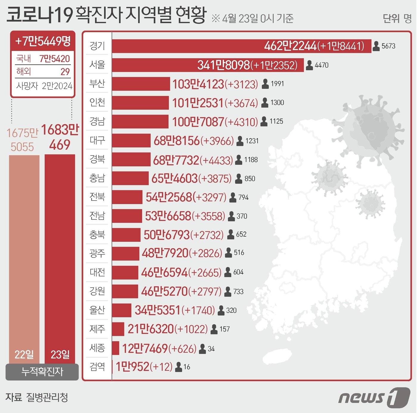 본문 이미지 - 23일 질병관리청 중앙방역대책본부에 따르면 이날 0시 기준 국내 코로나19 누적 확진자는 7만5449명 증가한 1683만469명으로 나타났다. 신규 확진자 7만5449명&#40;해외유입 29명 포함&#41;의 신고 지역은 서울 1만2352명, 부산 3123명, 대구 3966명, 인천 3674명, 광주 2826명&#40;해외 3명&#41;, 대전 2665명, 울산 1740명, 세종 626명, 경기 1만8441명, 강원 2797명, 충북 2732명&#40;해외 4명&#41;, 충남 3875명&#40;해외 1명&#41;, 전북 3297명, 전남 3558명&#40;해외 1명&#41;, 경북 4433명&#40;해외 3명&#41;, 경남 4310명&#40;해외 5명&#41;, 제주 1022명, 검역 과정 12명이다 ⓒ News1 최수아 디자이너