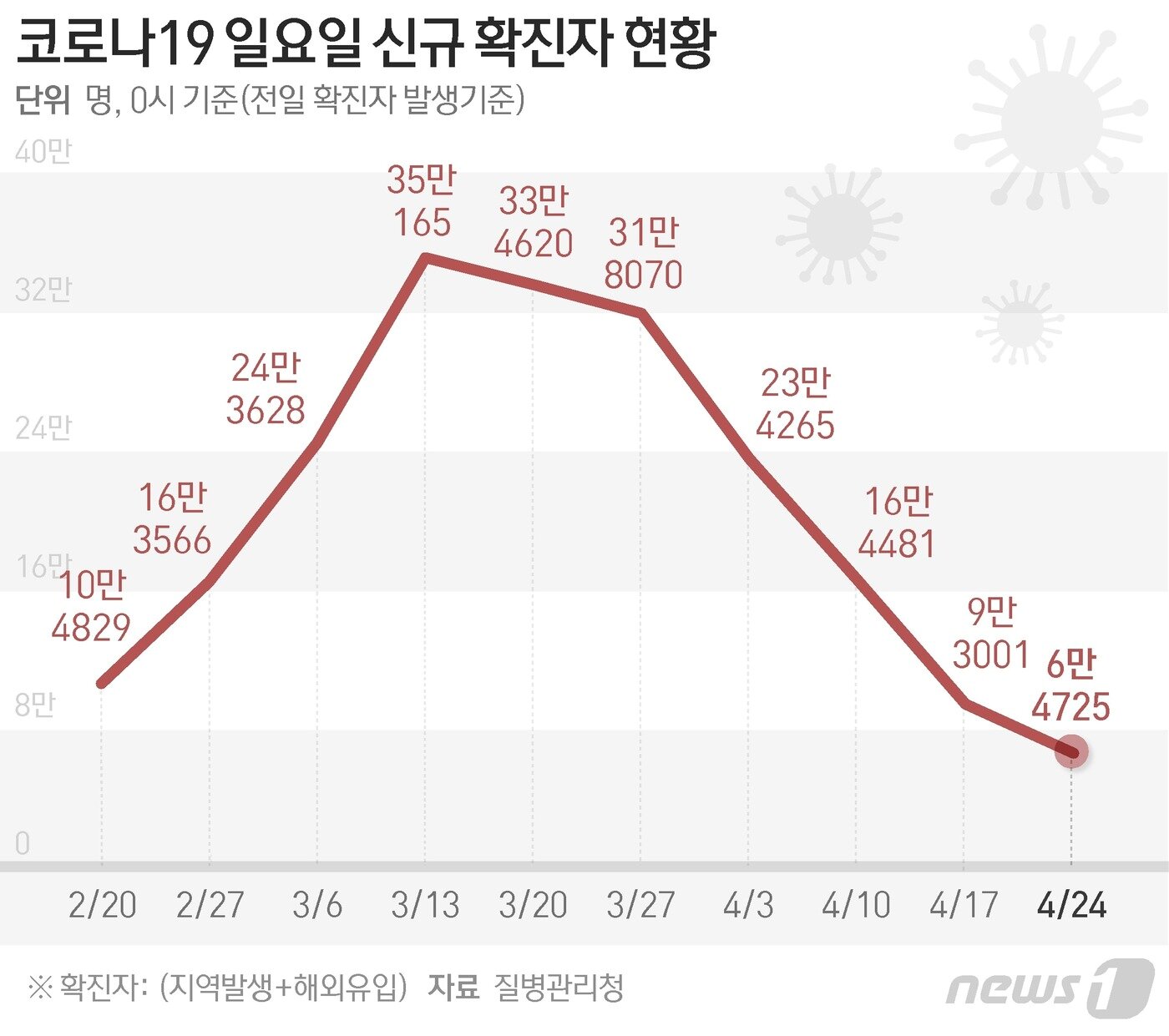 본문 이미지 - 질병관리청 중앙방역대책본부(방대본)는 24일 0시 기준 신종 코로나바이러스 감염증(코로나19) 신규 확진자가 6만4725명 발생했다고 밝혔다. ⓒ News1 최수아 디자이너