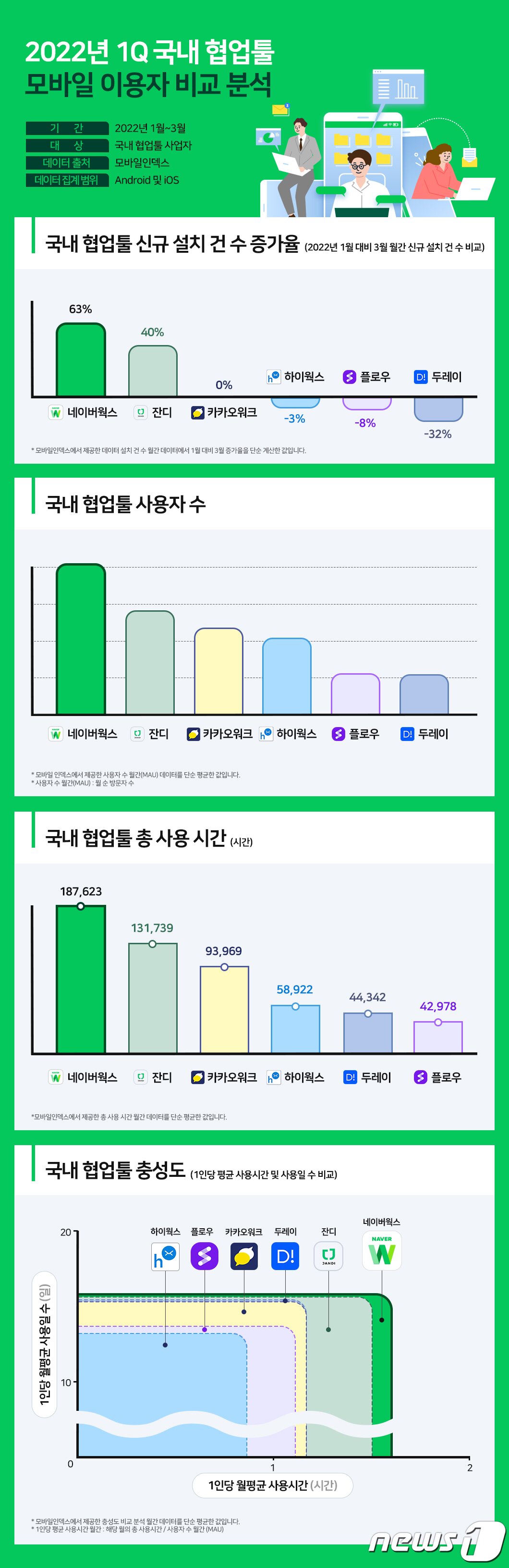 본문 이미지 - 국내 업무용 협업 도구 모바일 이용자 비교 분석 수치(네이버클라우드 제공)ⓒ 뉴스1