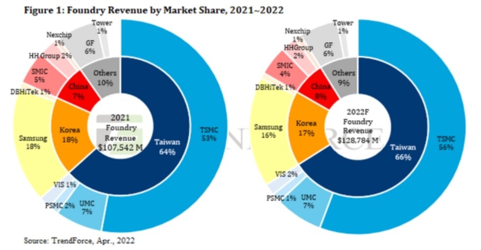 본문 이미지 - 파운드리 시장 전망, 트렌드포스. ⓒ 뉴스1
