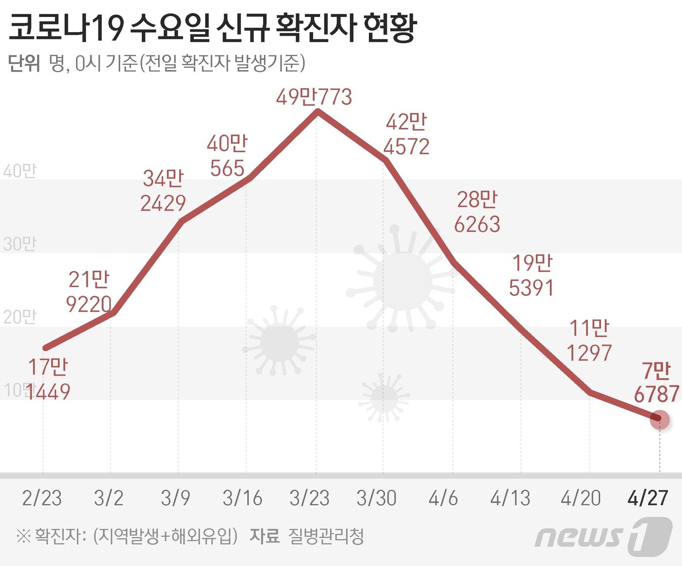 본문 이미지 - 질병관리청 중앙방역대책본부(방대본)는 26일 0시 기준 신종 코로나바이러스 감염증(코로나19) 신규 확진자가 7만6787명 발생했다고 밝혔다. ⓒ News1 김초희 디자이너