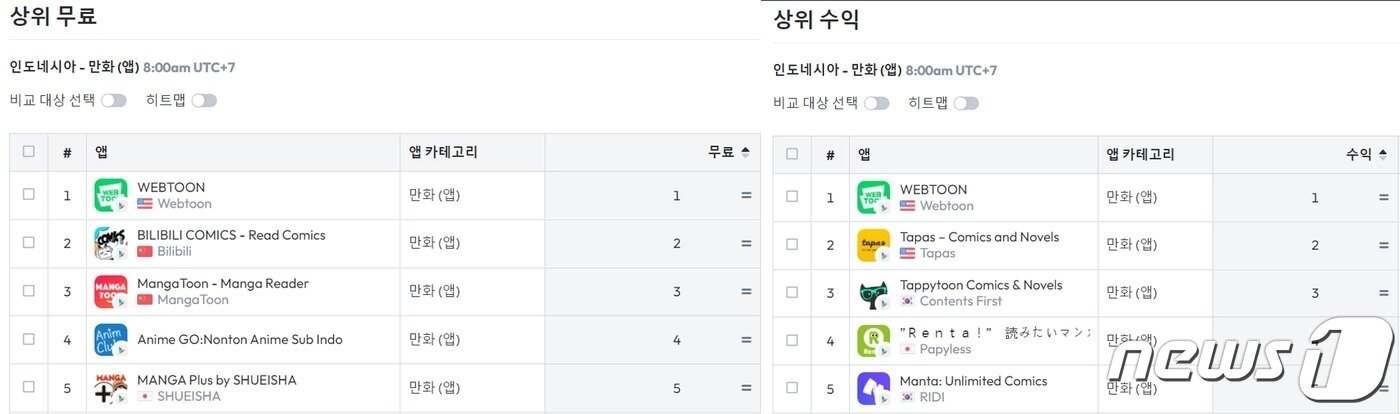 본문 이미지 - 네이버웹툰 다운로드 및 수익 순위 . ⓒ 뉴스1