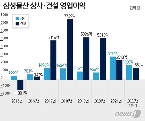 'ìµë ì¤ì ' ì¼ì±ë¬¼ì° ìì¬ë¶ë¬¸, ì£¼ë ¥ì¬ì ê¿°ì°¬ë¤