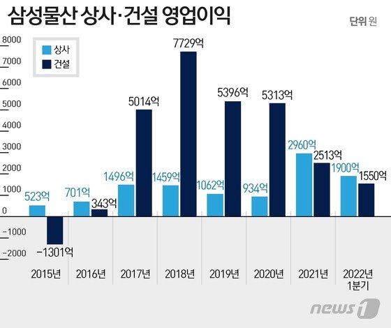 최대 실적 삼성물산 상사부문 주력사업 꿰찬다 한국 증시 앤톡