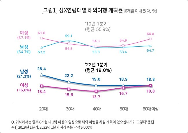 본문 이미지 - 성X연령대별 해외여행 계획률