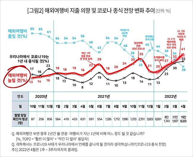 본문 이미지 - 해외여행비 지출 의향 및 코로나 종식 전망 변화 추이