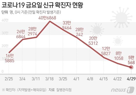 질병관리청 중앙방역대책본부(방대본)는 29일 0시 기준 신종 코로나바이러스 감염증(코로나19) 신규 확진자가 5만568명 발생했다고 밝혔다. © News1 김초희 디자이너