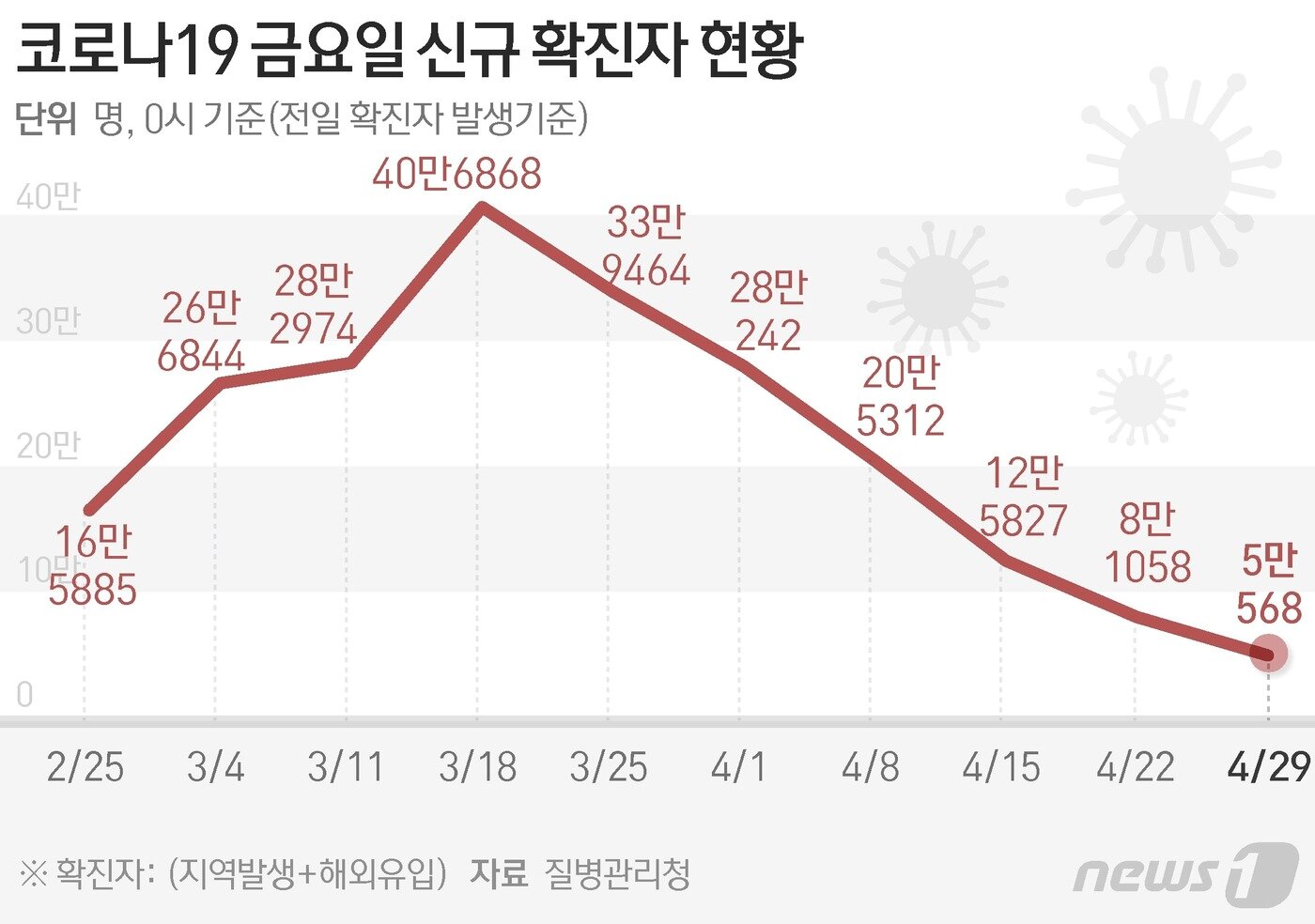 본문 이미지 - 질병관리청 중앙방역대책본부(방대본)는 29일 0시 기준 신종 코로나바이러스 감염증(코로나19) 신규 확진자가 5만568명 발생했다고 밝혔다. ⓒ News1 김초희 디자이너