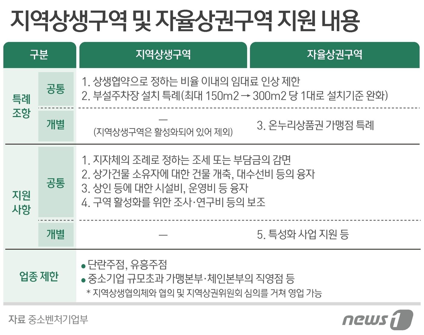 본문 이미지 - 지역상생구역 및 자율상권구역 지원 내용 ⓒ News1 윤주희 디자이너