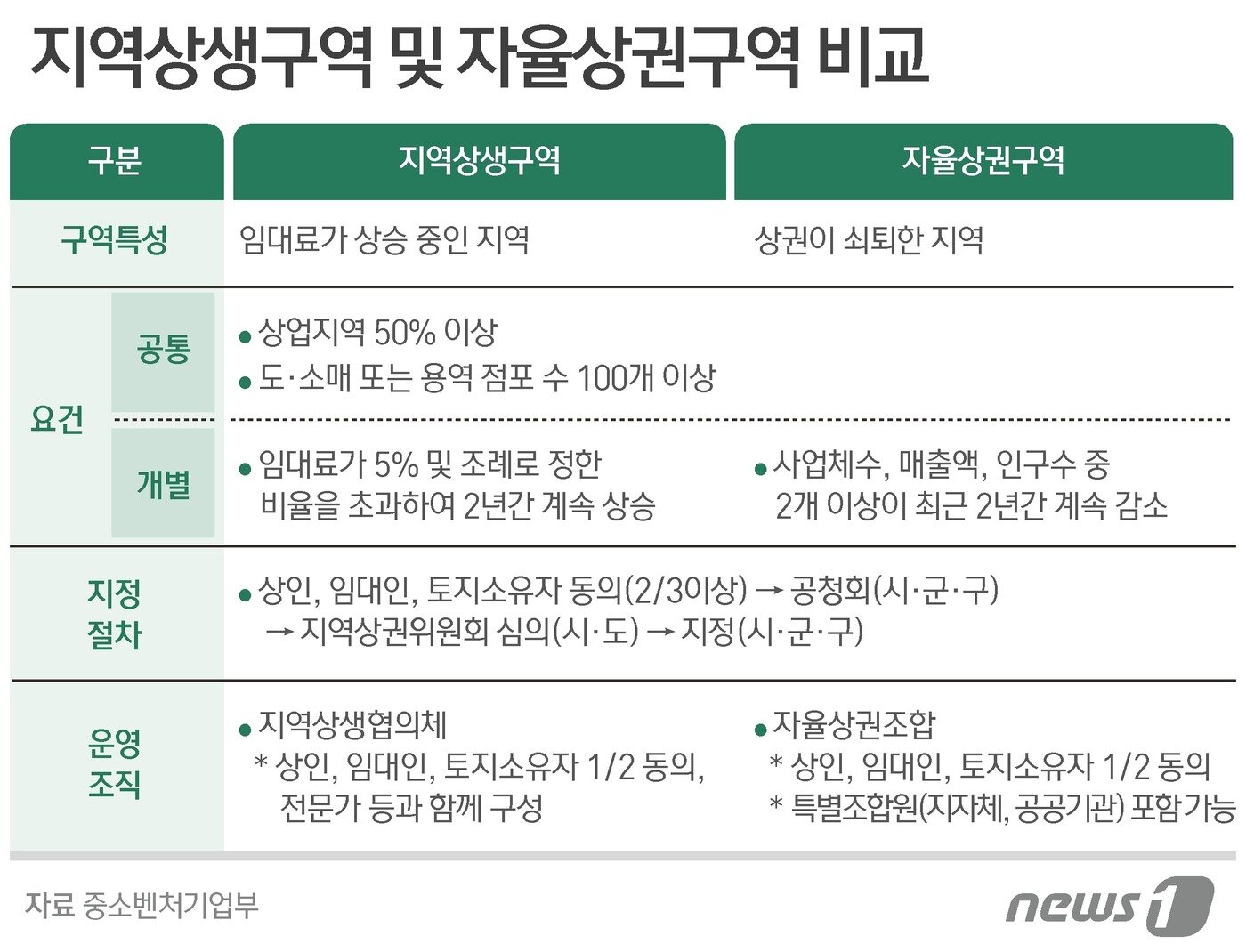 본문 이미지 - 지역상생구역 및 자율상권구역 비교 ⓒ News1 윤주희 디자이너