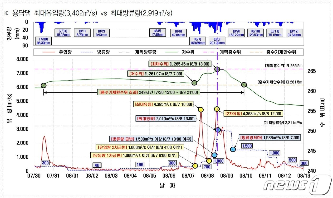본문 이미지 - 2020년 용담댐 홍수조절 현황. 8월7일 오전 8시 초당 386톤이었던 유입량이 9시에는 초당 1000톤 이상으로 늘었고 8일에는 최대 초당 4300톤의 물이 댐으로 쏟아졌다. 용담댐은 7일 총 저수용량이 92%에 다다르자 방류량을 급격히 늘리기 시작했다. 7일 오후 4시 490톤, 오후 8시 691톤, 8일 오전 10시 1442톤, 오전 11시 1763톤, 그리고 8일 오후 1시 초당 2919톤의 물을 토해냈다. (출처:댐 하류 수해원인조사 보고서)ⓒ 뉴스1