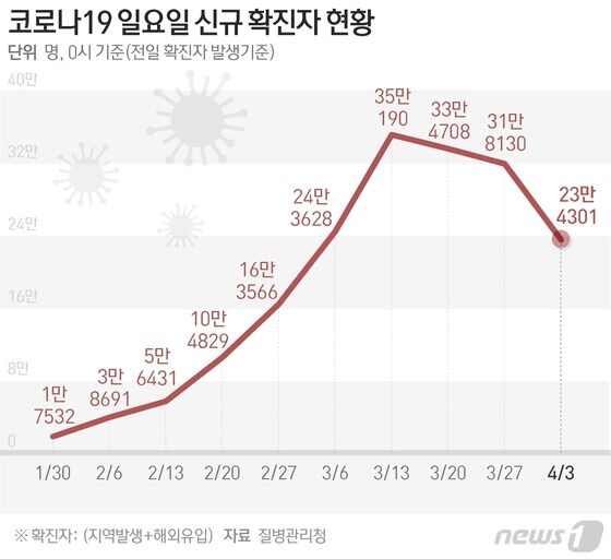 질병관리청 중앙방역대책본부(방대본)는 3일 0시 기준 신종 코로나바이러스 감염증(코로나19) 신규 확진자가 23만4301명 발생했다고 밝혔다. © News1 이지원 디자이너