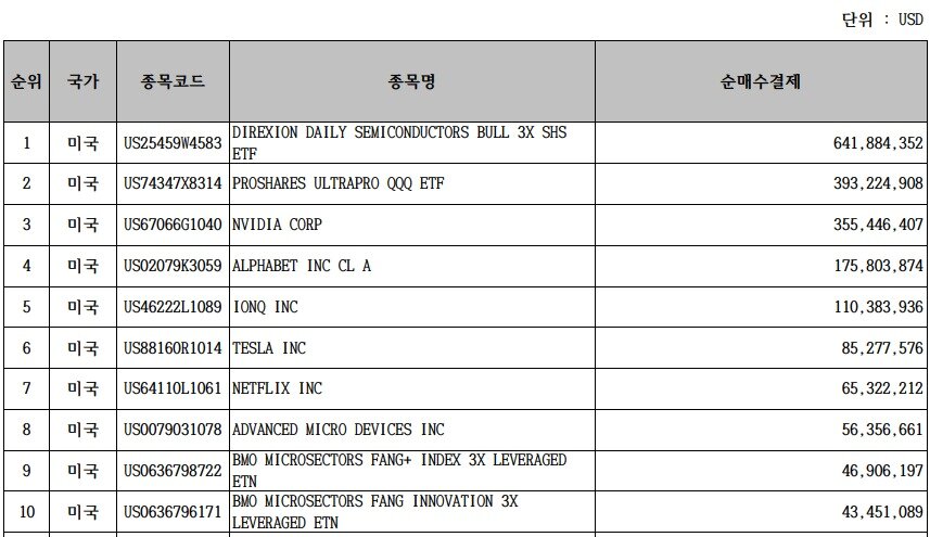 본문 이미지 - 4월 해외주식투자 순매수 상위 종목. (한국예탁결제원 제공)/뉴스1